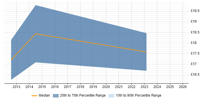 Contractor hourly rate distribution trend for jobs in Central London citing Instructional Design