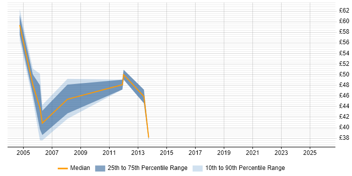 Contractor hourly rate distribution trend for jobs in Central London citing Integration Testing