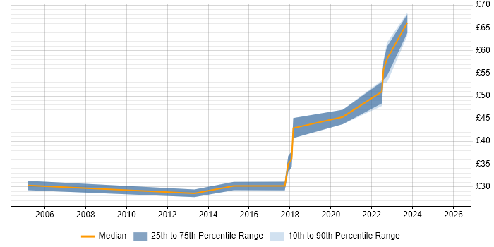 Contractor hourly rate distribution trend for jobs in Central London citing Interaction Design