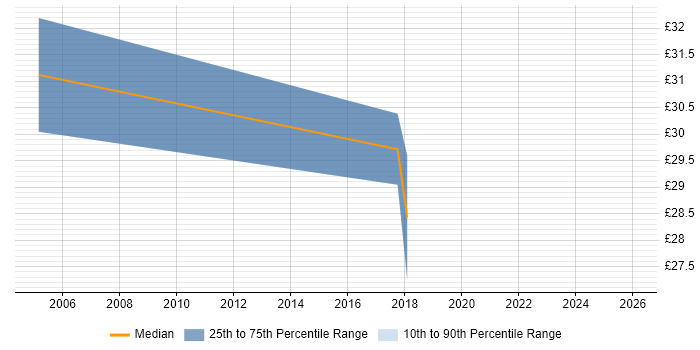 Contractor hourly rate distribution trend for Interaction Designer job vacancies in Central London