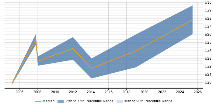 Contractor hourly rate distribution trend for jobs in Central London citing Internal Audit