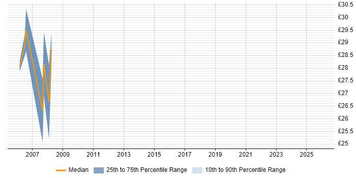 Contractor hourly rate distribution trend for jobs in Central London citing International Banking
