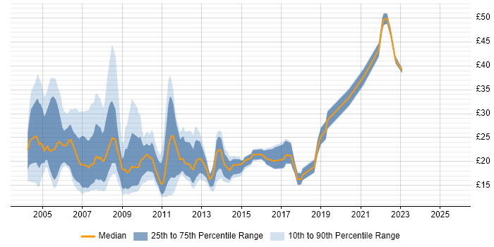 Contractor hourly rate distribution trend for jobs in Central London citing Internet