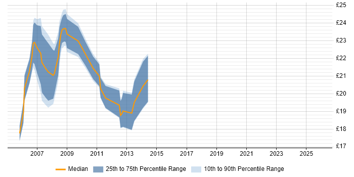 Contractor hourly rate distribution trend for jobs in Central London citing Interwoven