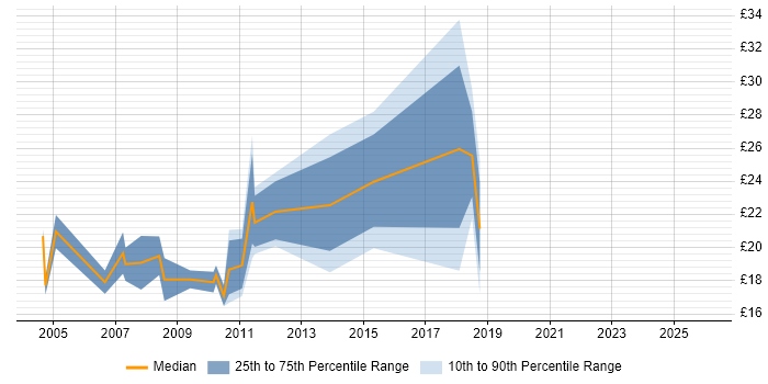 Contractor hourly rate distribution trend for jobs in Central London citing Inventory Management
