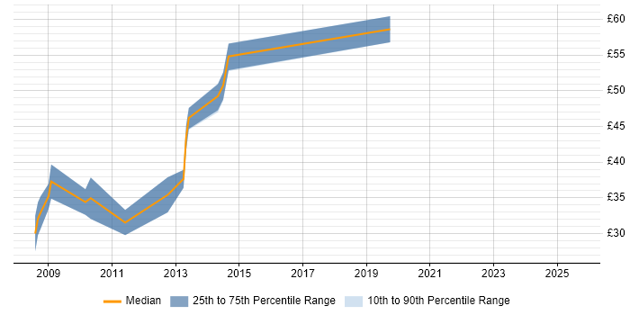 Contractor hourly rate distribution trend for jobs in Central London citing iOS Development Contractor hourly rate distribution trend for jobs in Central London citing iOS Development