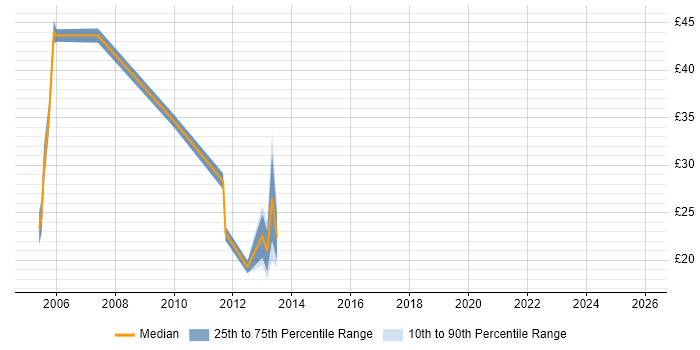 Contractor hourly rate distribution trend for jobs in Central London citing IPsec