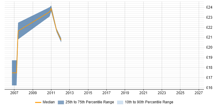 Contractor hourly rate distribution trend for jobs in Central London citing IronPort