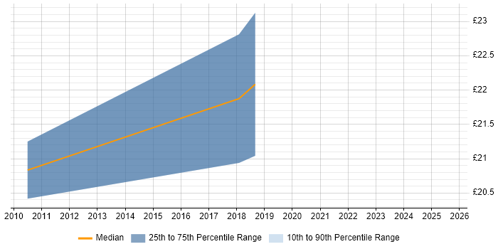 Contractor hourly rate distribution trend for jobs in Central London citing iSCSI Contractor hourly rate distribution trend for jobs in Central London citing iSCSI