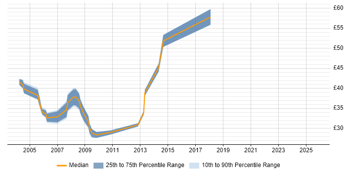 Contractor hourly rate distribution trend for jobs in Central London citing ISEB