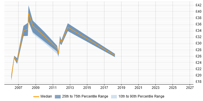Contractor hourly rate distribution trend for jobs in Central London citing iSeries