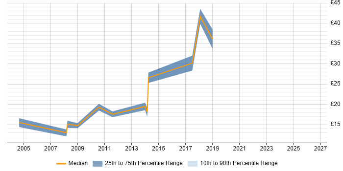 Contractor hourly rate distribution trend for jobs in Central London citing IT Asset Management