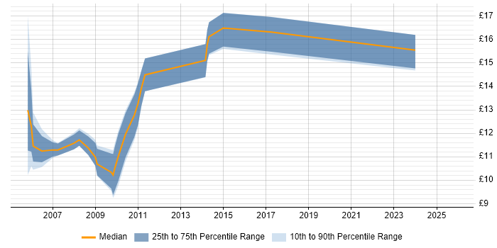 Contractor hourly rate distribution trend for IT Assistant job vacancies in Central London