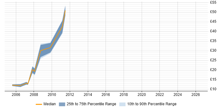Contractor hourly rate distribution trend for jobs in Central London citing IT Audit