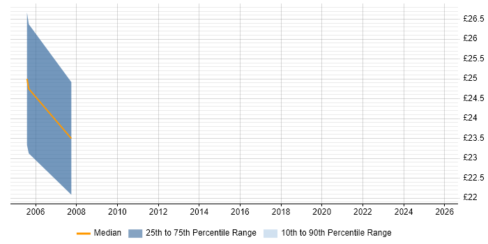 Contractor hourly rate distribution trend for IT Buyer job vacancies in Central London