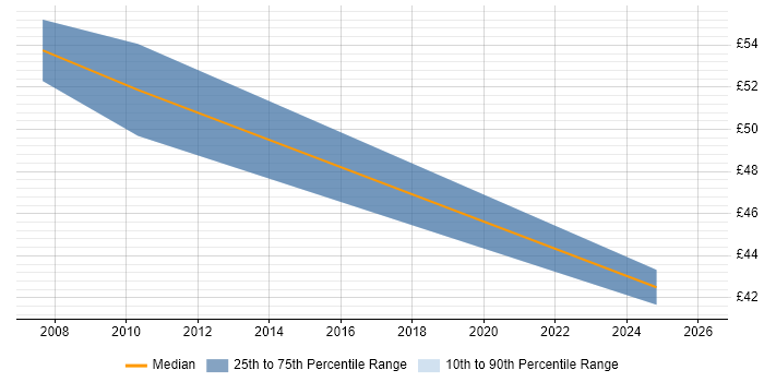 Contractor hourly rate distribution trend for IT Programme Manager job vacancies in Central London