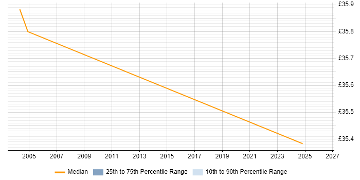 Contractor hourly rate distribution trend for IT Security Manager job vacancies in Central London