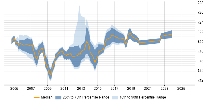 Contractor hourly rate distribution trend for IT Support Analyst job vacancies in Central London