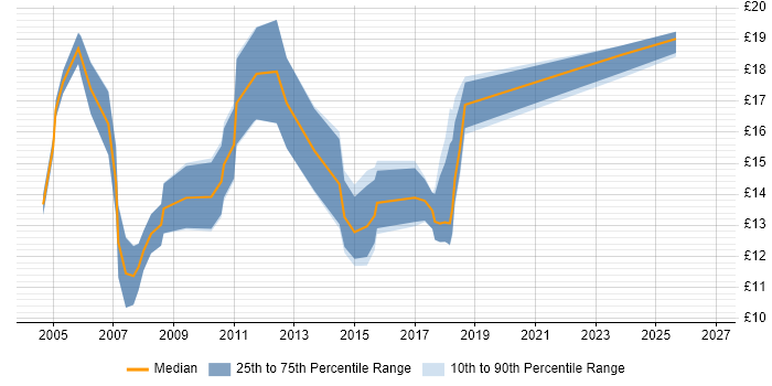 Contractor hourly rate distribution trend for IT Technician job vacancies in Central London