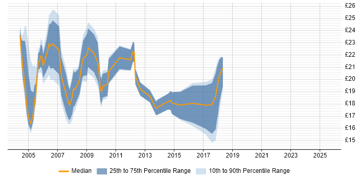 Contractor hourly rate distribution trend for jobs in Central London citing Ivanti Contractor hourly rate distribution trend for jobs in Central London citing Ivanti