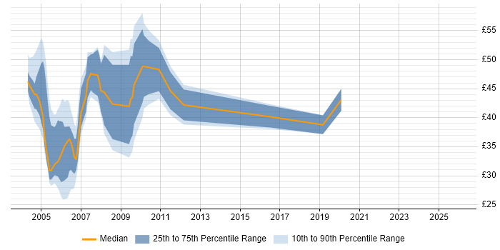 Contractor hourly rate distribution trend for jobs in Central London citing J2EE