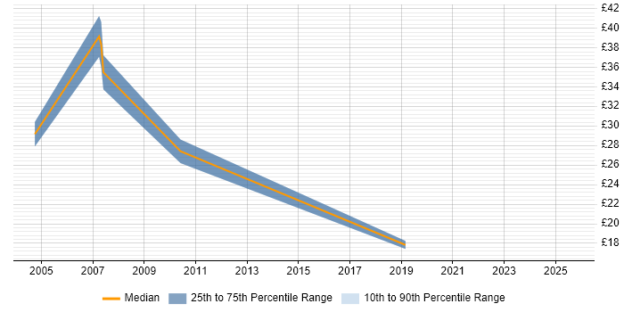 Contractor hourly rate distribution trend for jobs in Central London citing J2SE