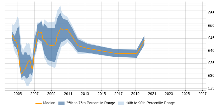 Contractor hourly rate distribution trend for jobs in Central London citing Jakarta EE