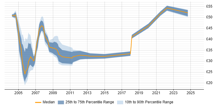 Contractor hourly rate distribution trend for Java Developer job vacancies in Central London