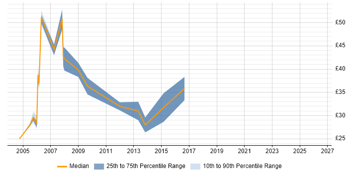 Contractor hourly rate distribution trend for jobs in Central London citing JBoss