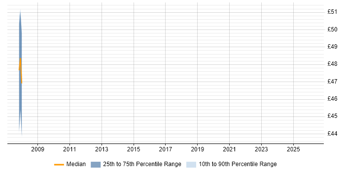 Contractor hourly rate distribution trend for jobs in Central London citing jBPM