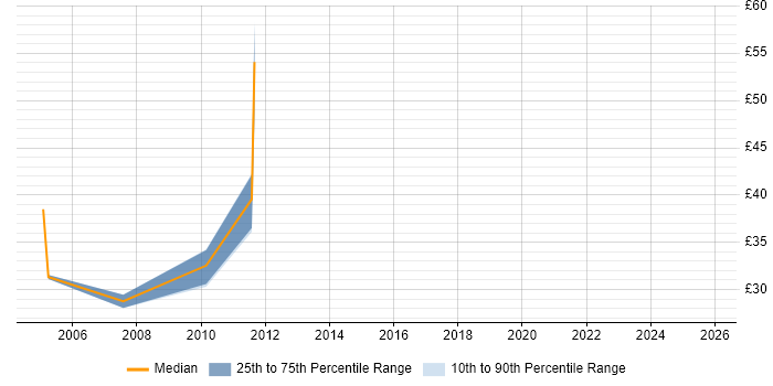 Contractor hourly rate distribution trend for jobs in Central London citing JCL