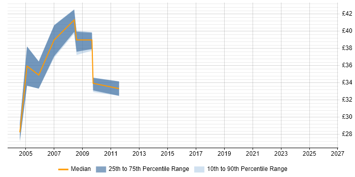Contractor hourly rate distribution trend for jobs in Central London citing JD Edwards