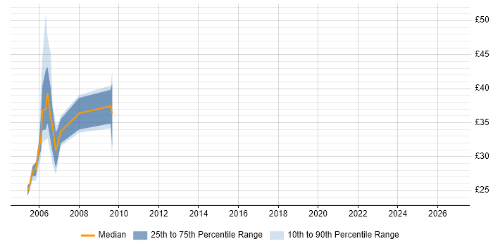 Contractor hourly rate distribution trend for jobs in Central London citing JDBC