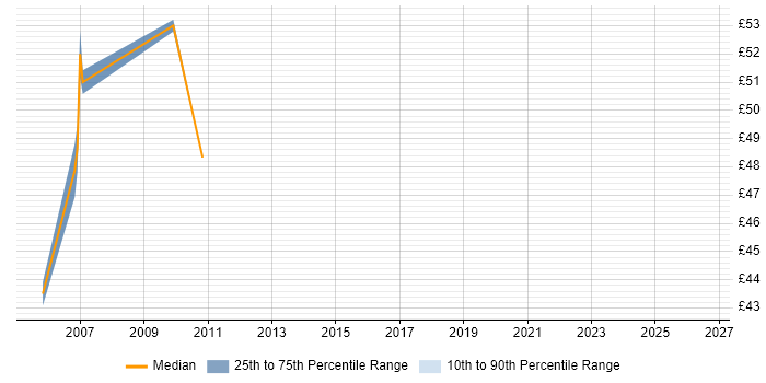 Contractor hourly rate distribution trend for jobs in Central London citing JDeveloper