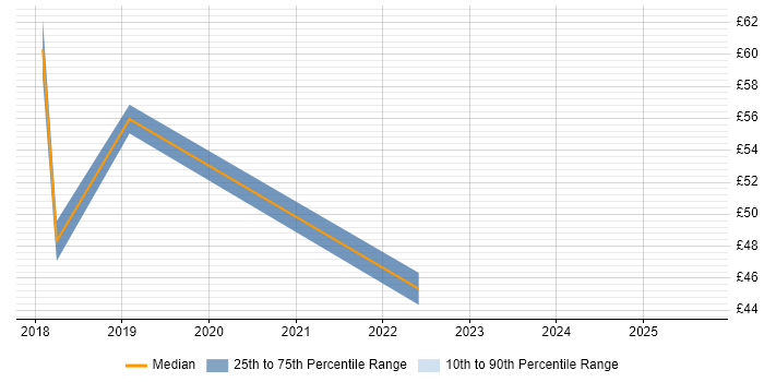 Contractor hourly rate distribution trend for jobs in Central London citing Jenkins