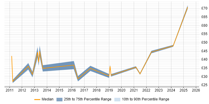 Contractor hourly rate distribution trend for jobs in Central London citing JIRA Contractor hourly rate distribution trend for jobs in Central London citing JIRA