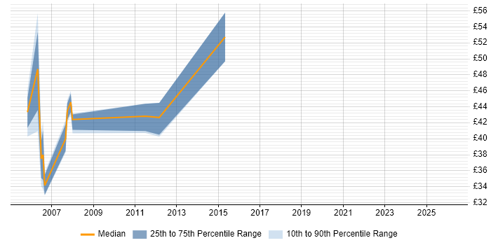 Contractor hourly rate distribution trend for jobs in Central London citing JMS