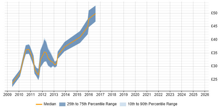 Contractor hourly rate distribution trend for jobs in Central London citing jQuery