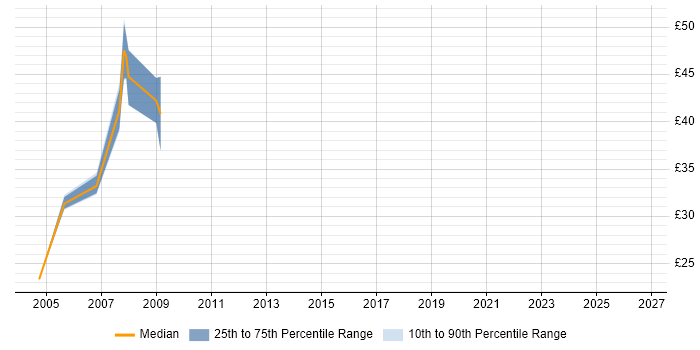 Contractor hourly rate distribution trend for jobs in Central London citing JSF
