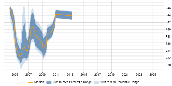 Contractor hourly rate distribution trend for jobs in Central London citing JSP