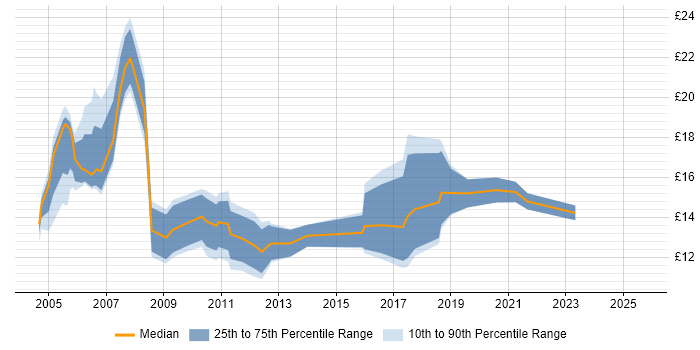 Contractor hourly rate distribution trend for Junior Analyst job vacancies in Central London