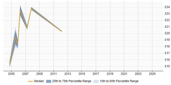 Contractor hourly rate distribution trend for Junior Business Analyst job vacancies in Central London