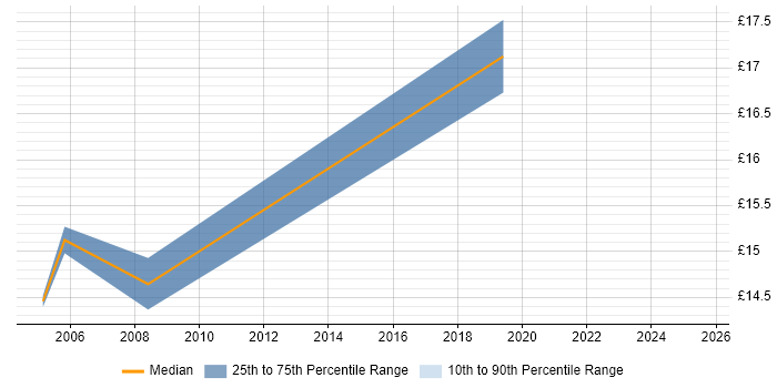 Contractor hourly rate distribution trend for Junior Desktop Engineer job vacancies in Central London Contractor hourly rate distribution trend for Junior Desktop Engineer job vacancies in Central London
