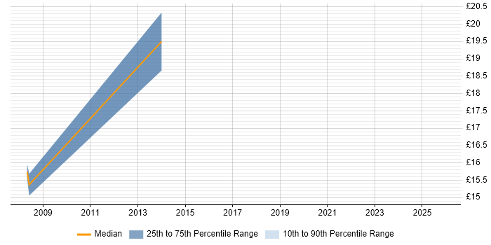 Contractor hourly rate distribution trend for Junior Financial Analyst job vacancies in Central London