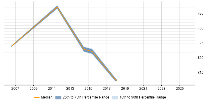 Contractor hourly rate distribution trend for Junior IT Engineer job vacancies in Central London