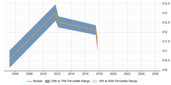 Contractor hourly rate distribution trend for Junior IT Support Analyst job vacancies in Central London