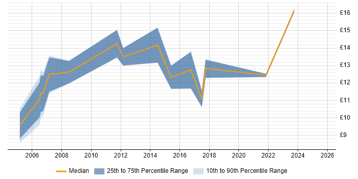 Contractor hourly rate distribution trend for Junior IT Support job vacancies in Central London Contractor hourly rate distribution trend for Junior IT Support job vacancies in Central London