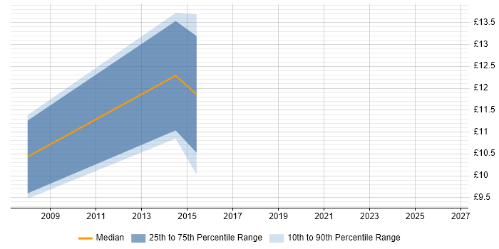 Contractor hourly rate distribution trend for Junior IT Technician job vacancies in Central London