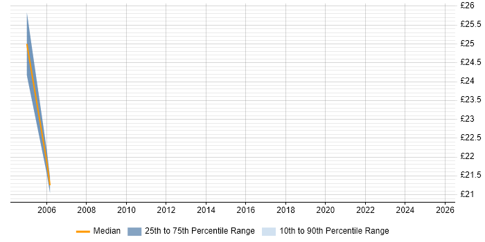 Contractor hourly rate distribution trend for Junior Java Developer job vacancies in Central London