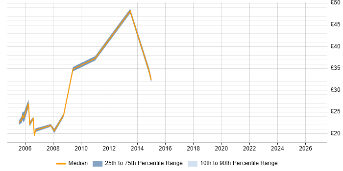 Contractor hourly rate distribution trend for Junior Project Manager job vacancies in Central London